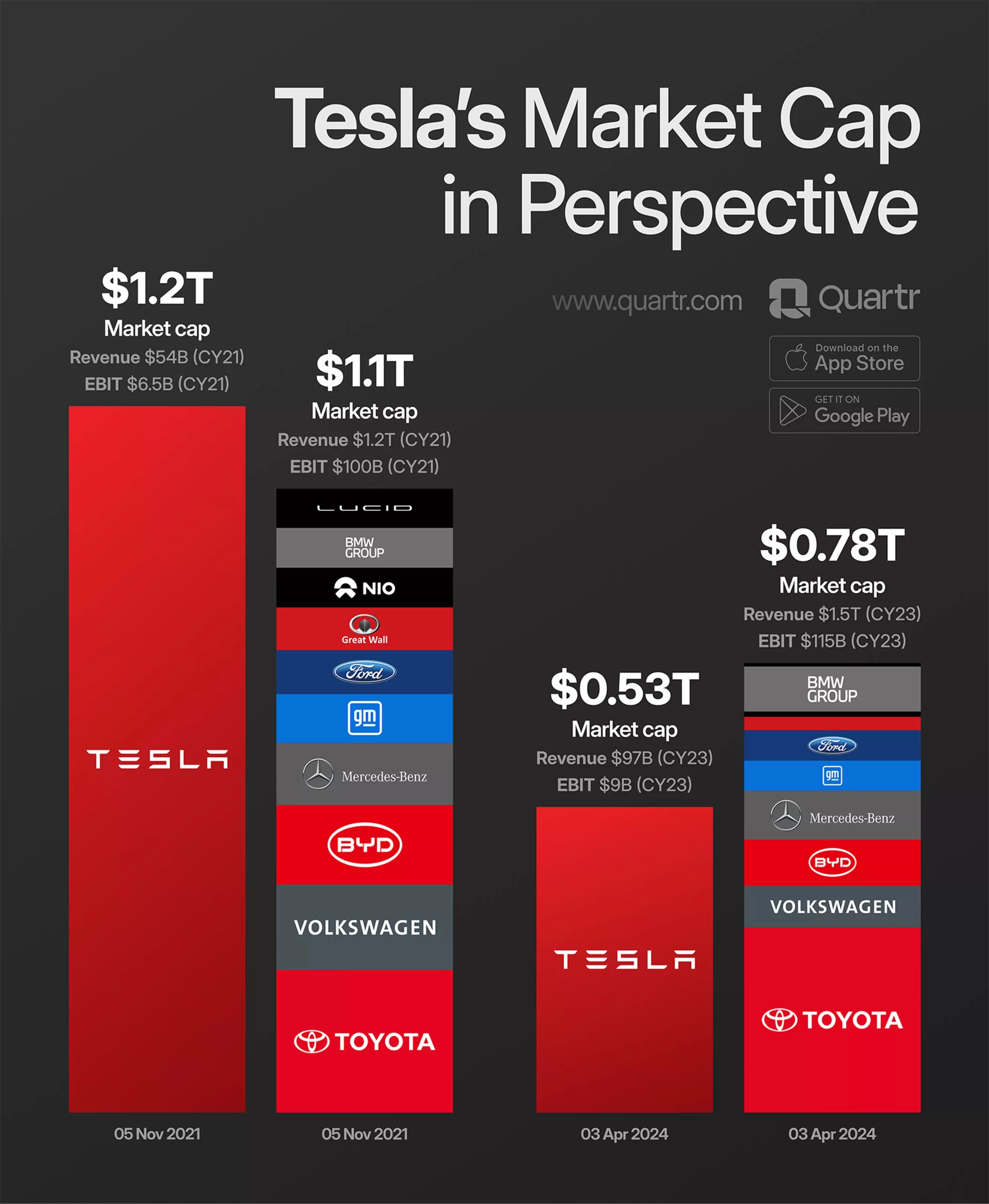 Tesla enfrenta caída en ventas por segundo año consecutivo - Factor Fintec