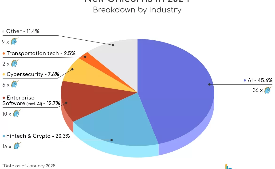 Nuevos Tech Unicorns en 2025: Auge de Startups Tecnología