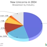 Nuevos Tech Unicorns en 2025: Auge de Startups Tecnología