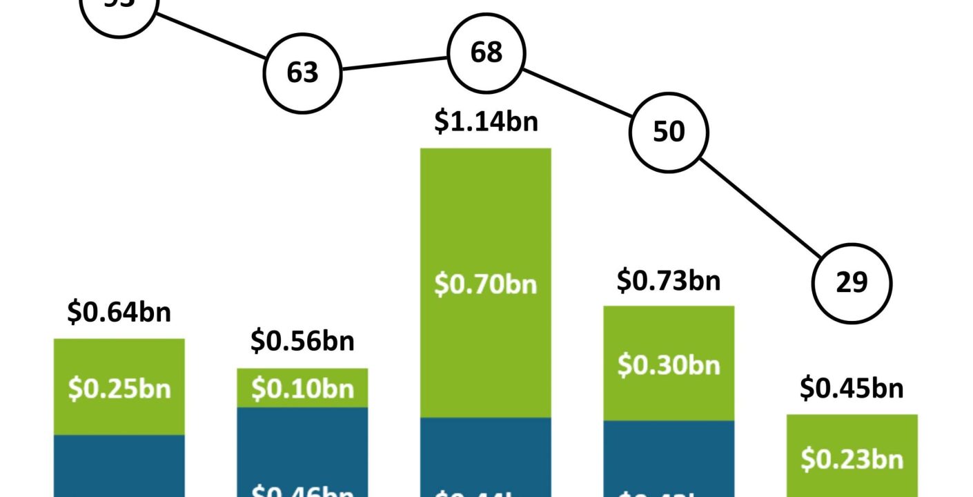 Crecimiento del FinTech en LatAm: Inversiones Aumentan un 13% en Q2 2025