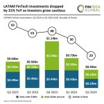 Crecimiento del FinTech en LatAm: Inversiones Aumentan un 13% en Q2 2025