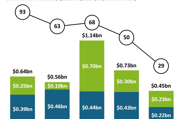 Crecimiento del FinTech en LatAm: Inversiones Aumentan un 13% en Q2 2025