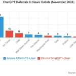 ChatGPT impulsa tráfico a sitios de noticias, pero sin compensar pérdida de búsquedas