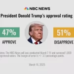 Trump Avanza con Controversial Reforma Económica en EE.UU.
