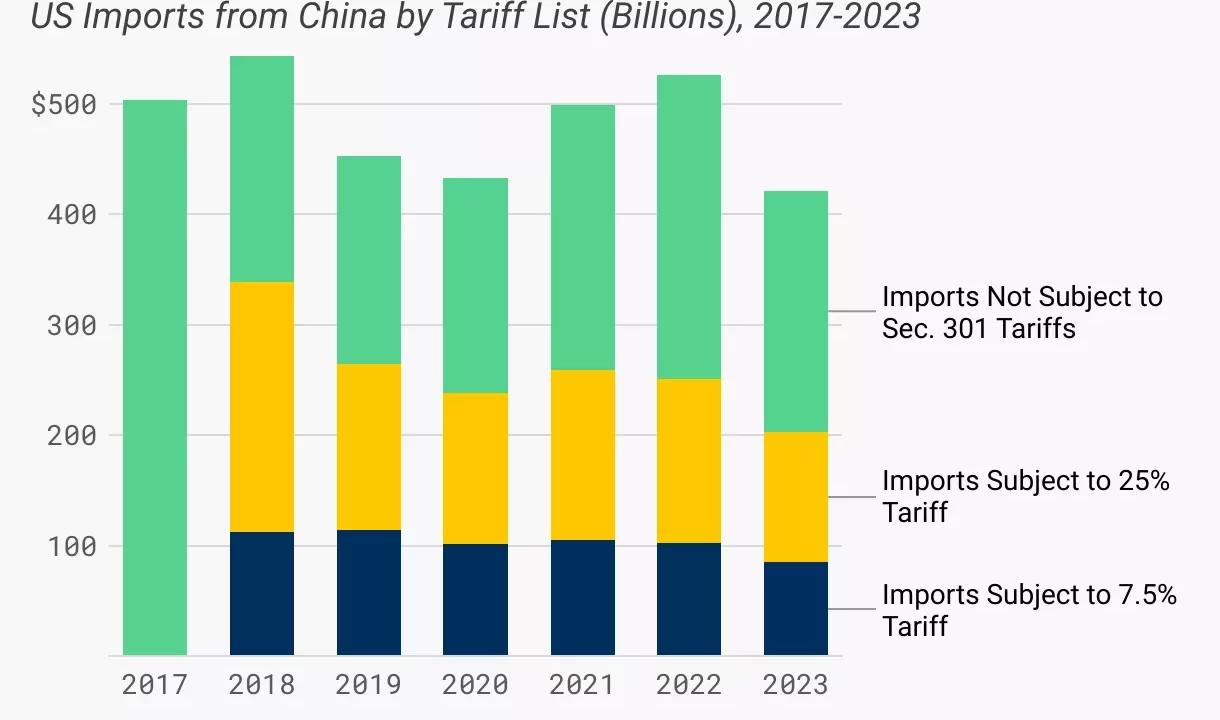 Aranceles Trump: Impacto Potencial en la Economía Global