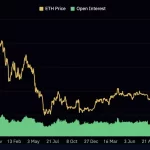Interés Abierto de Ethereum Alcanza Récord: ¿Se Aproxima un Movimiento Explosivo?
