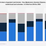 Mastercard y Visa inician operaciones de compensación de pagos digitales en Chile