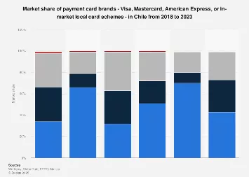Mastercard y Visa inician operaciones de compensación de pagos digitales en Chile