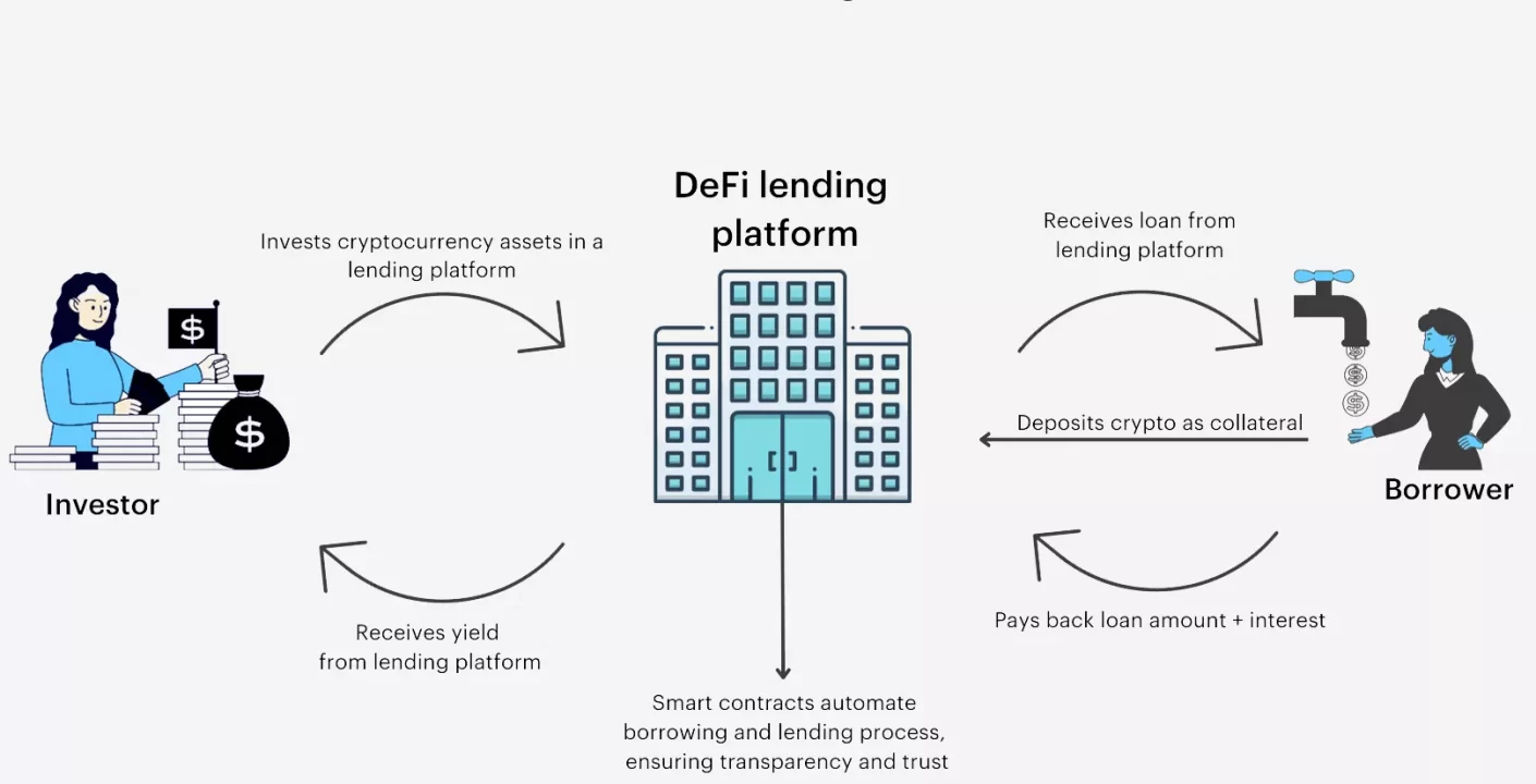 DeFi Lending: Revolución en Préstamos con Criptoactivos