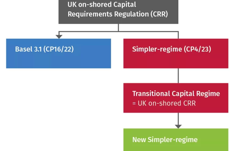 El Impacto del Nuevo Marco de Capital en el Reino Unido: Basel 3.1