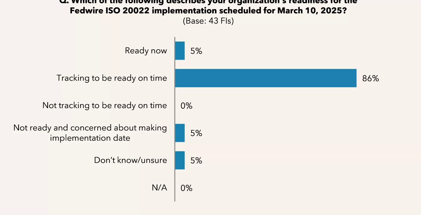 Migración Completa al ISO 20022 Transforma Pagos en EE.UU.