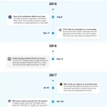 Estados Unidos Revoluciona la Cripto con Nuevas Leyes Históricas
