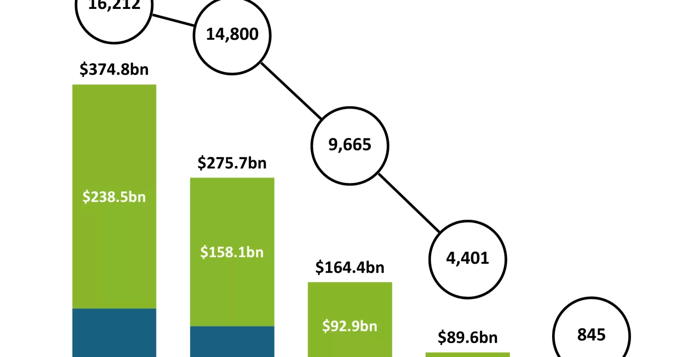 Inversiones FinTech Alcanza Nuevos Picos con $2.2bn en Financiamiento Global