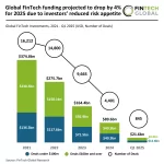 Inversiones FinTech Alcanza Nuevos Picos con $2.2bn en Financiamiento Global