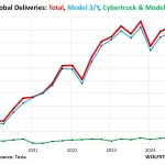 Tesla enfrenta caída récord en ventas: Impacto de Musk y competencia