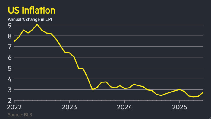 Inflación en EE.UU. Acelera por Aranceles de Trump