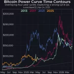 Bitcoin 2025: Standard Chartered Predice Valor de $200,000