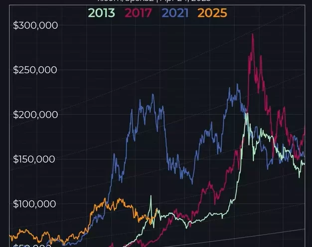 Bitcoin 2025: Standard Chartered Predice Valor de $200,000