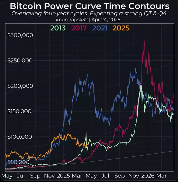 Bitcoin 2025: Standard Chartered Predice Valor de $200,000