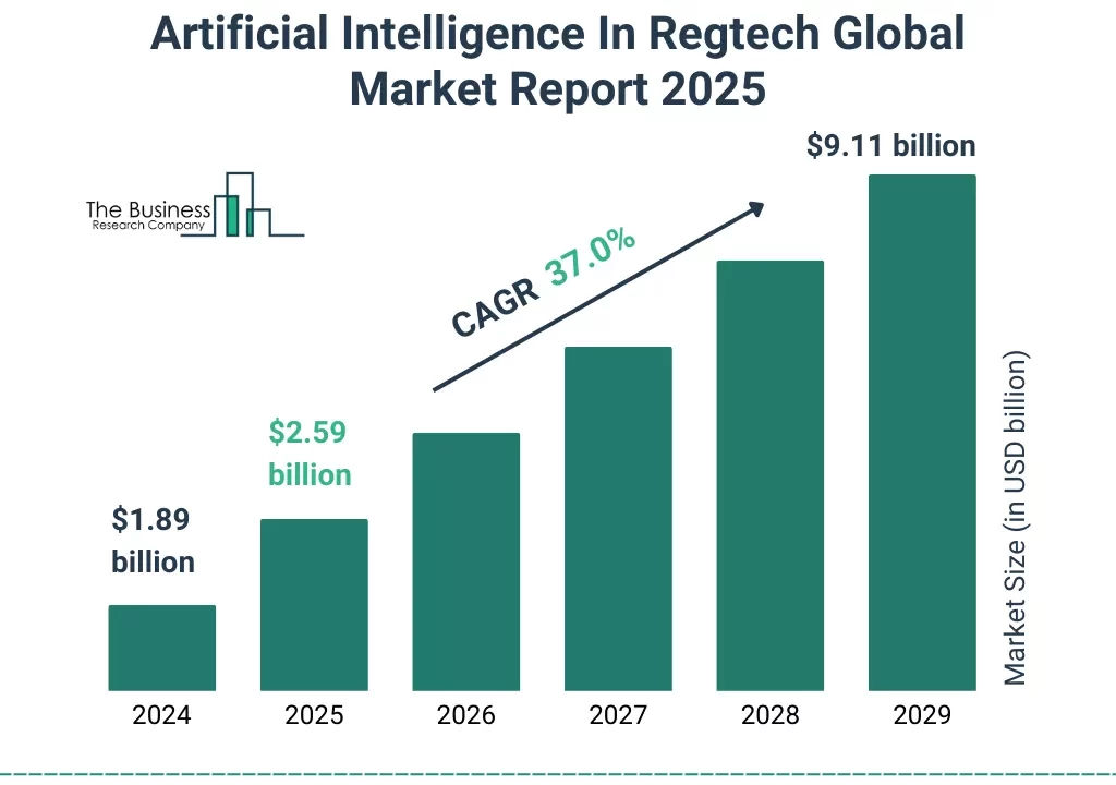 Tendencias Clave de RegTech en 2025: Perspectivas Futuras