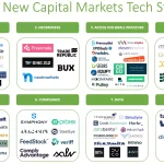 Capitolis recibe $56M para impulsar innovación en capital markets