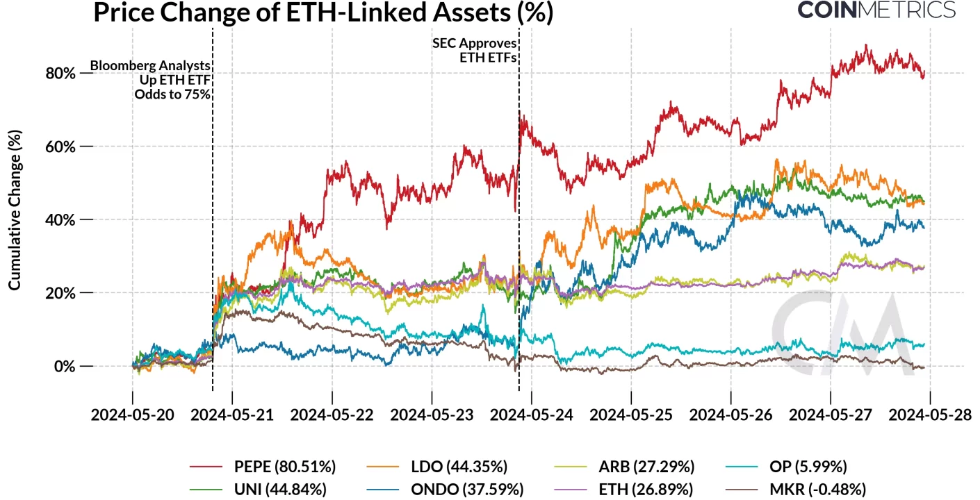 Ethereum alza: ETF y grandes inversores impulsan su valor