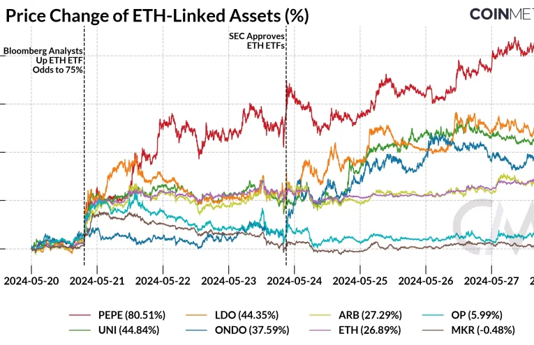 Ethereum alza: ETF y grandes inversores impulsan su valor