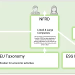 EBA Pospone Aplicación Estricta de Divulgación ESG en la UE