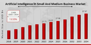 La Inteligencia Artificial impulsa el crecimiento de las pequeñas empresas en Reino Unido