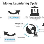 Futuro AML: Evolución de la tecnología contra el lavado de dinero