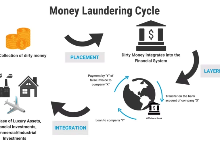 Futuro AML: Evolución de la tecnología contra el lavado de dinero