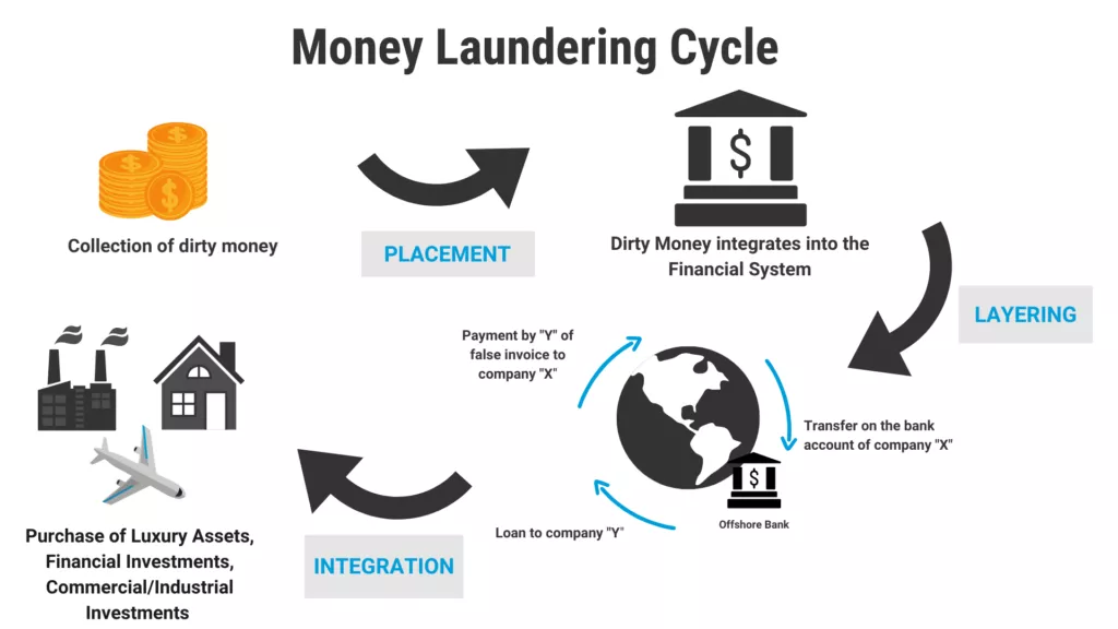 Futuro AML: Evolución de la tecnología contra el lavado de dinero