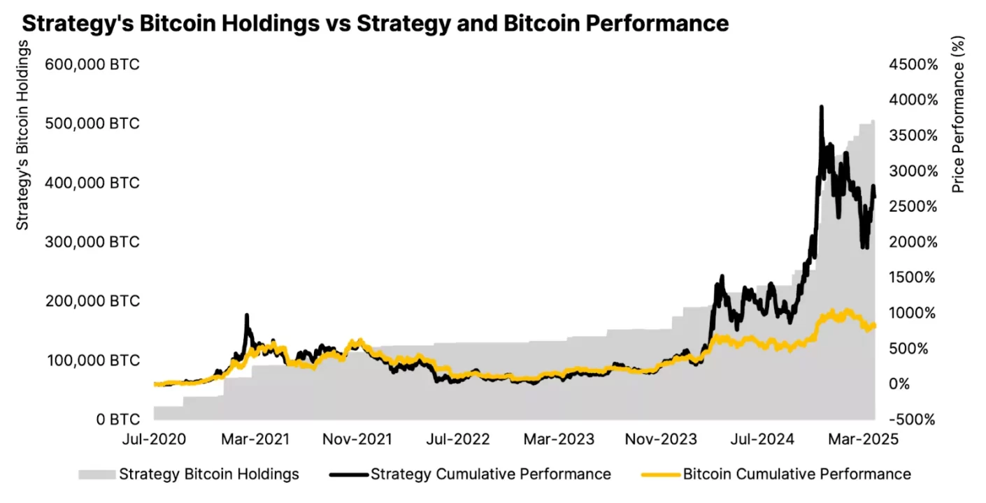 MicroStrategy acumula Bitcoin: 3.081 BTC comprados por 357 millones de dólares