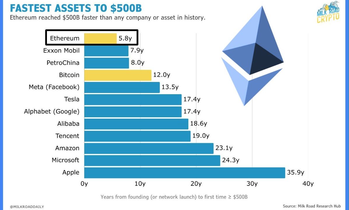 Ethereum Hito: Supera $500 Mil Millones Más Rápido Que Bitcoin y Apple