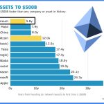 Ethereum Hito: Supera $500 Mil Millones Más Rápido Que Bitcoin y Apple