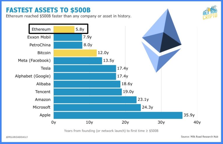 Ethereum Hito: Supera $500 Mil Millones Más Rápido Que Bitcoin y Apple