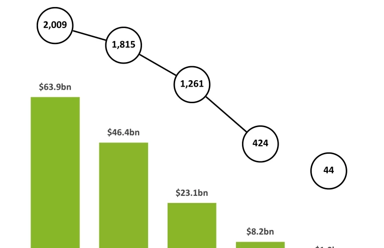 Stash Lidera en WealthTech Mientras la Inversión Cae un 68% en EE. UU.