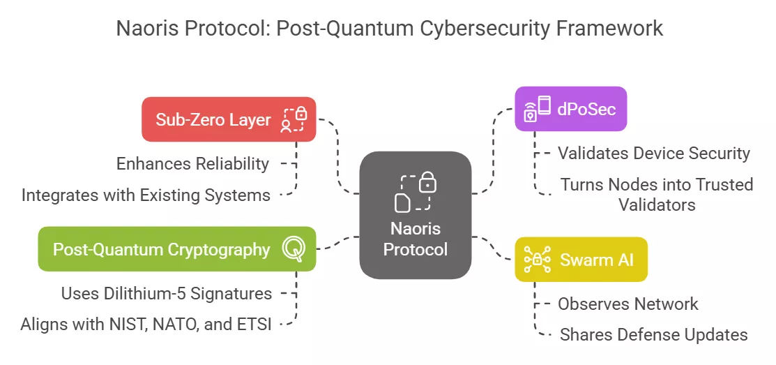 Naoris Protocol: La Revolución de Ciberseguridad en la Era Cuántica