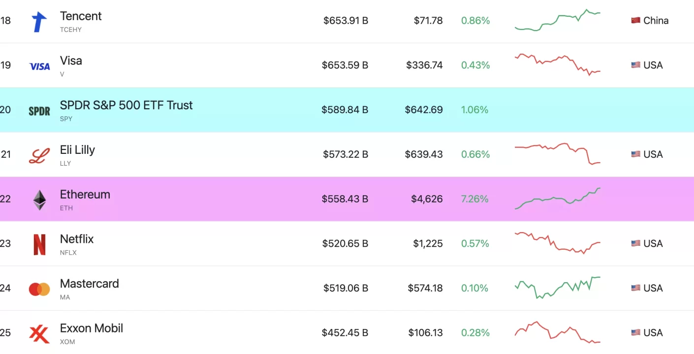 Ethereum Récord: Supera 500 Mil Millones en Tiempo Récord