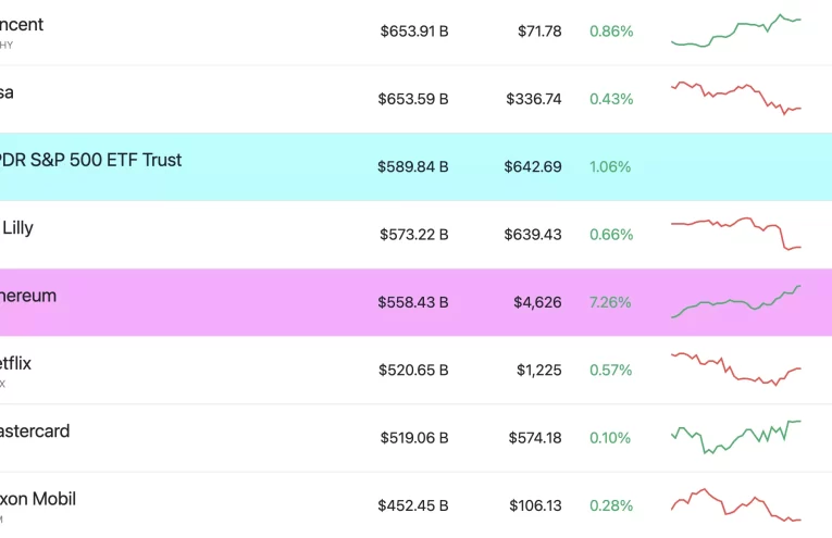 Ethereum Récord: Supera 500 Mil Millones en Tiempo Récord