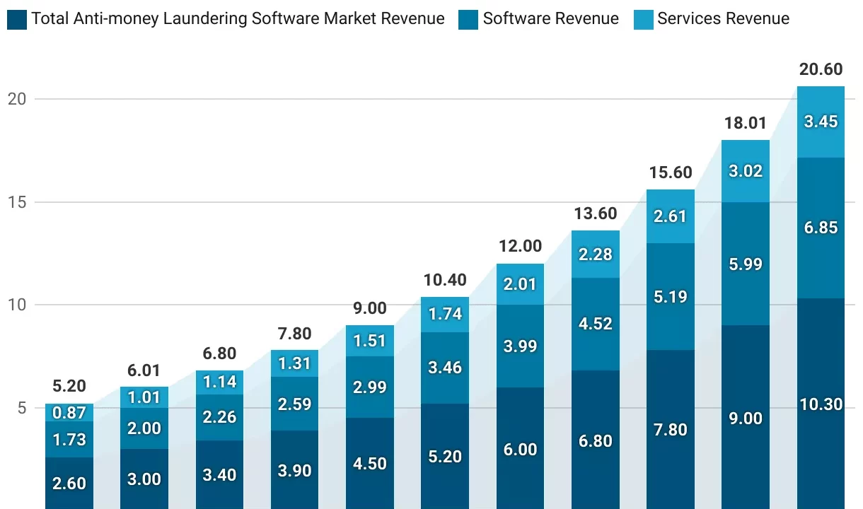 El Auge del Software AML en 2025: Innovaciones y Crecimiento