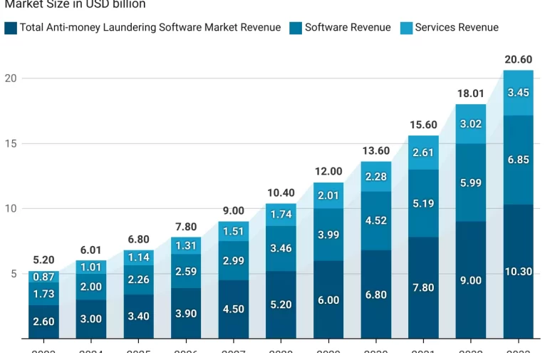 El Auge del Software AML en 2025: Innovaciones y Crecimiento
