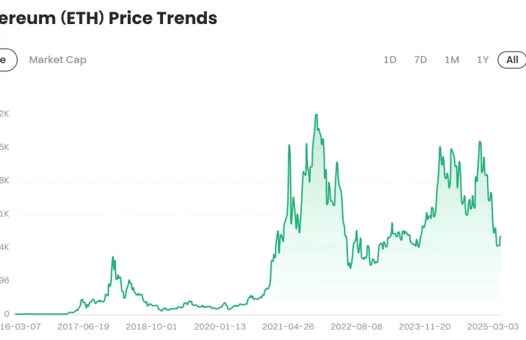 Ethereum ETF Alcanzan Entradas Millonarias y Precio Alza