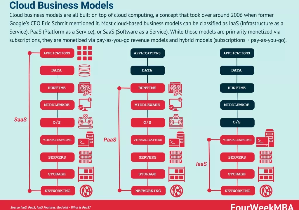Estrategias Cloud de Servicios Financieros Evolucionan para Seguridad y Cumplimiento