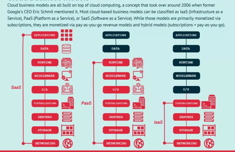 Estrategias Cloud de Servicios Financieros Evolucionan para Seguridad y Cumplimiento
