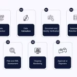 Inteligencia Artificial Revoluciona KYC con Coincidencia Precisa de Nombres