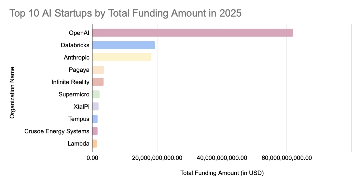 AI Financiamiento 2025: Startups Estadounidenses Que Han Recaudado Más de $100 Millones