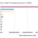 AI Financiamiento 2025: Startups Estadounidenses Que Han Recaudado Más de $100 Millones