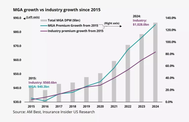 InsurTech Gateway Accede a Lloyd’s para Impulsar Crecimiento de MGAs