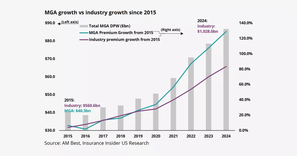 InsurTech Gateway Accede a Lloyd’s para Impulsar Crecimiento de MGAs